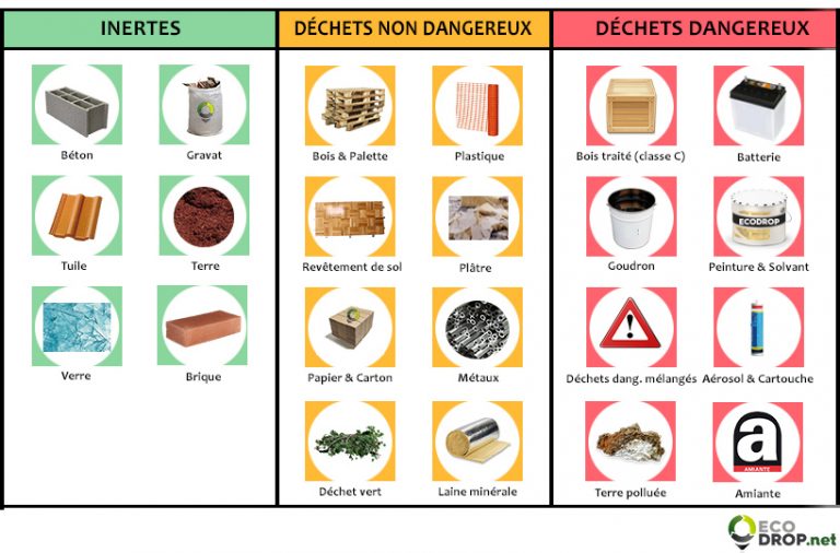 Gestion Des Déchets De Chantier : La Solution ECODROP